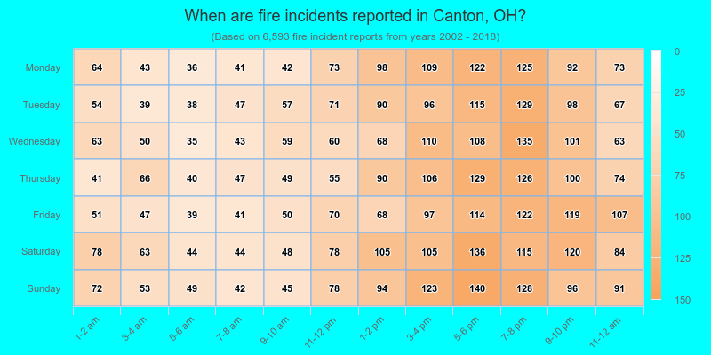 When are fire incidents reported in Canton, OH?