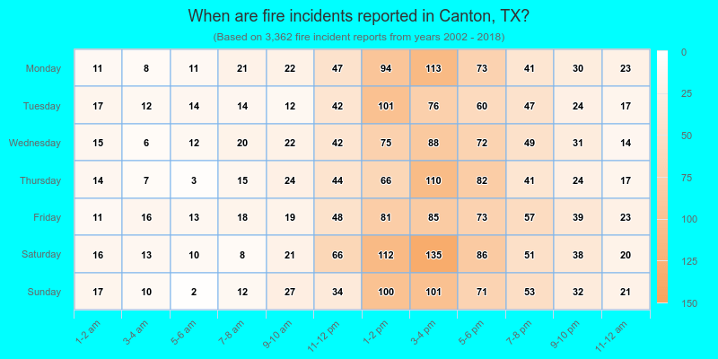 When are fire incidents reported in Canton, TX?