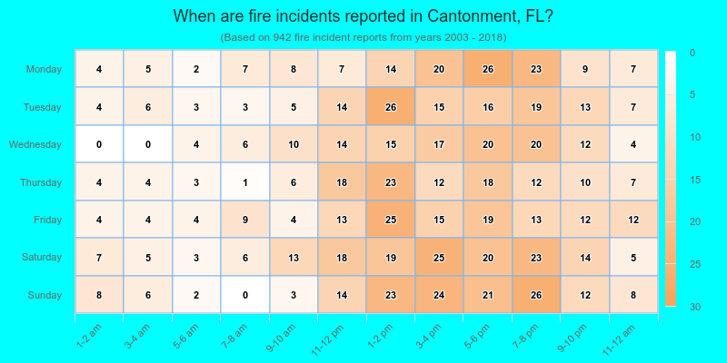 When are fire incidents reported in Cantonment, FL?