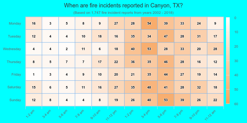 When are fire incidents reported in Canyon, TX?