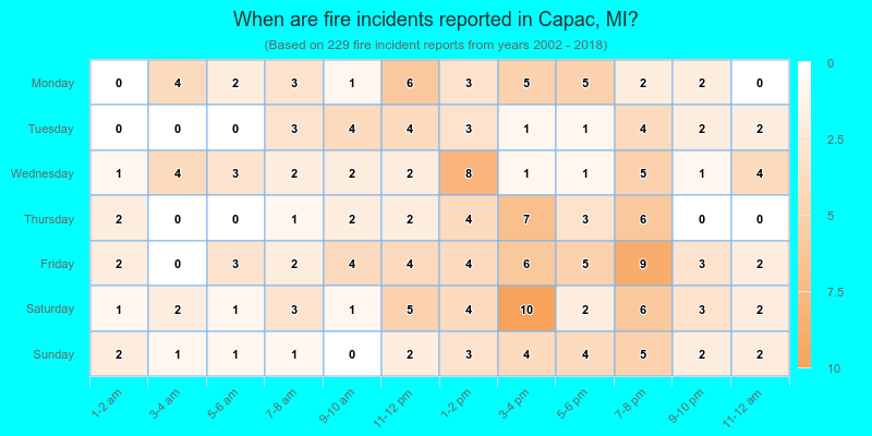 When are fire incidents reported in Capac, MI?