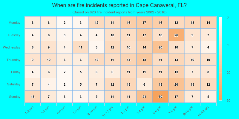 When are fire incidents reported in Cape Canaveral, FL?