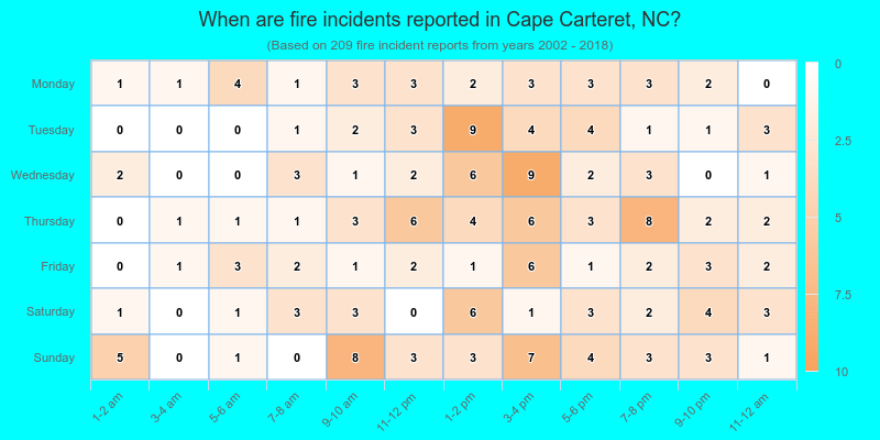 When are fire incidents reported in Cape Carteret, NC?