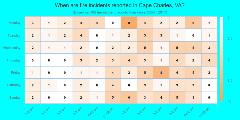 When are fire incidents reported in Cape Charles, VA?