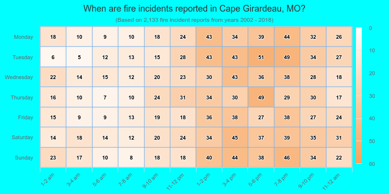 When are fire incidents reported in Cape Girardeau, MO?