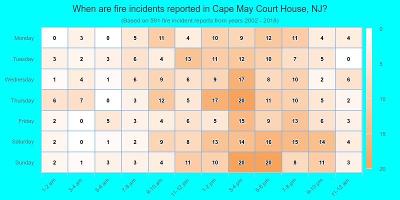 When are fire incidents reported in Cape May Court House, NJ?