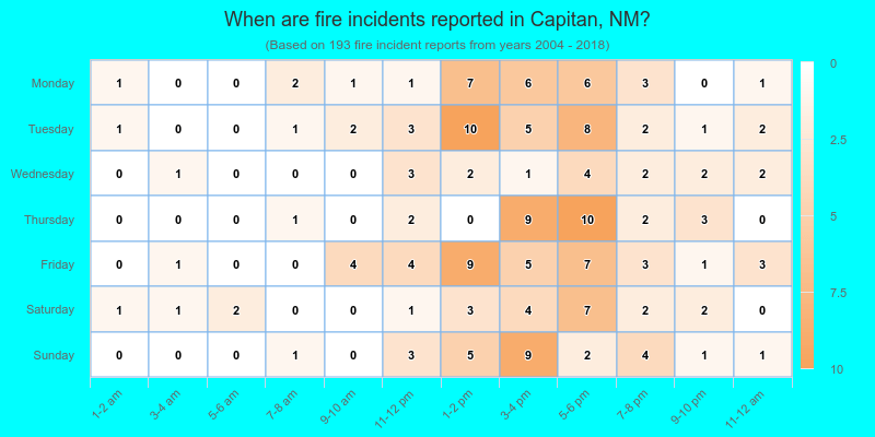 When are fire incidents reported in Capitan, NM?