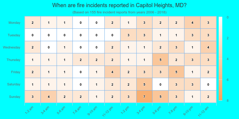 When are fire incidents reported in Capitol Heights, MD?