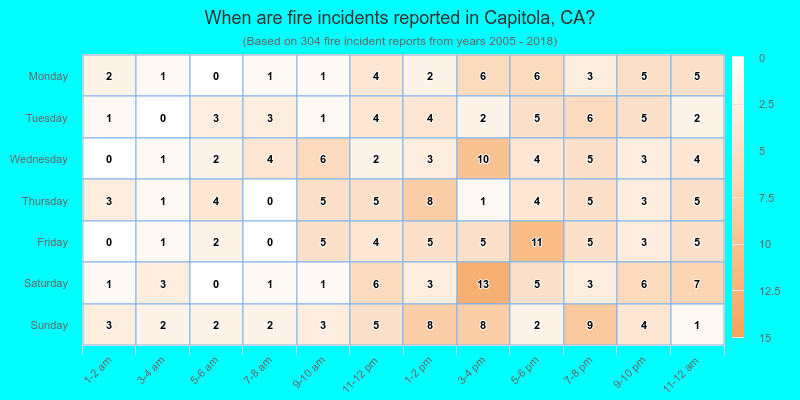 When are fire incidents reported in Capitola, CA?