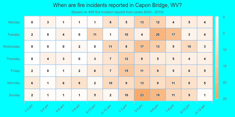 When are fire incidents reported in Capon Bridge, WV?