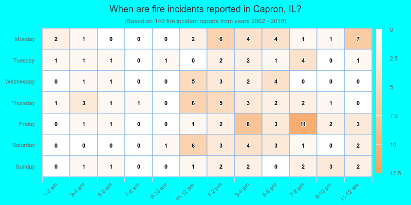 When are fire incidents reported in Capron, IL?