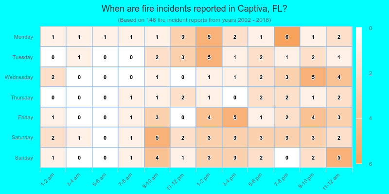When are fire incidents reported in Captiva, FL?