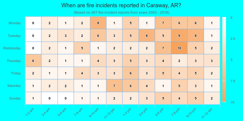 When are fire incidents reported in Caraway, AR?