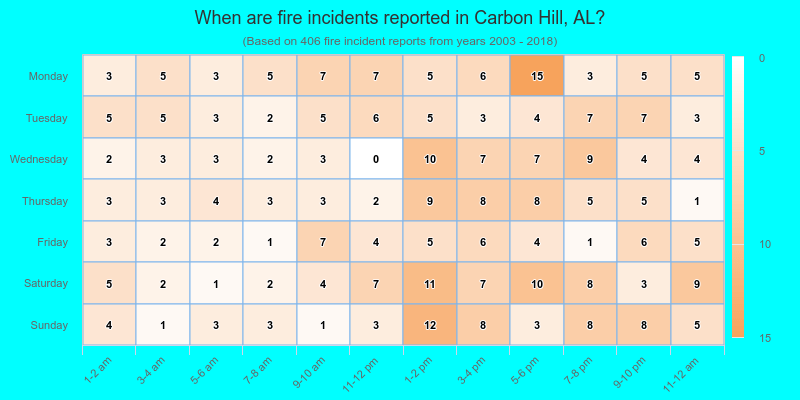 When are fire incidents reported in Carbon Hill, AL?