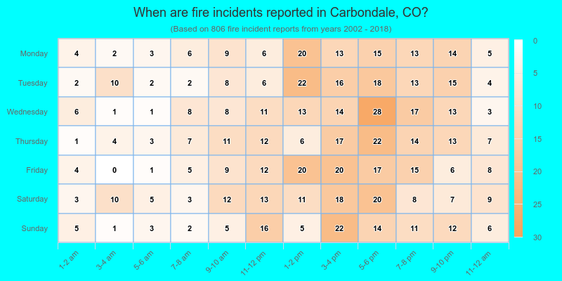 When are fire incidents reported in Carbondale, CO?