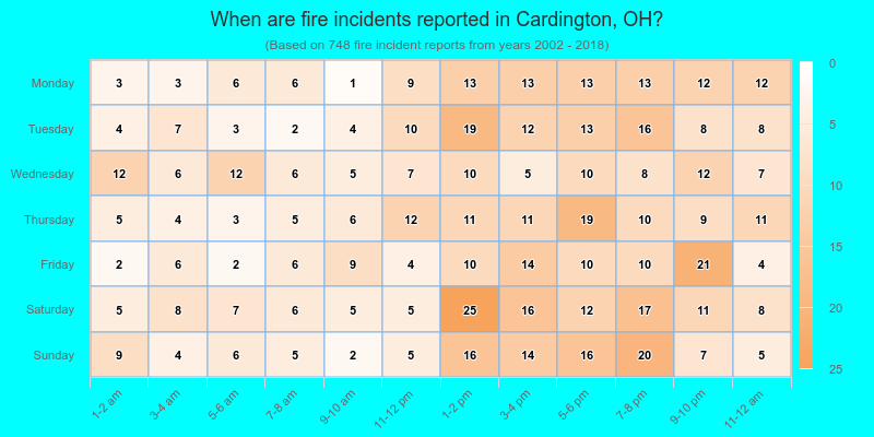 When are fire incidents reported in Cardington, OH?