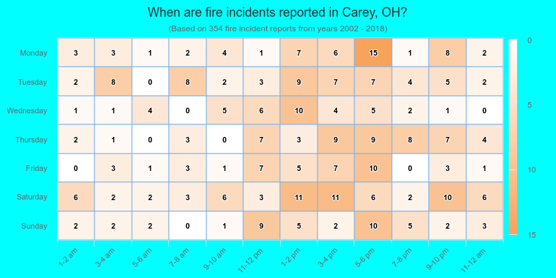 When are fire incidents reported in Carey, OH?