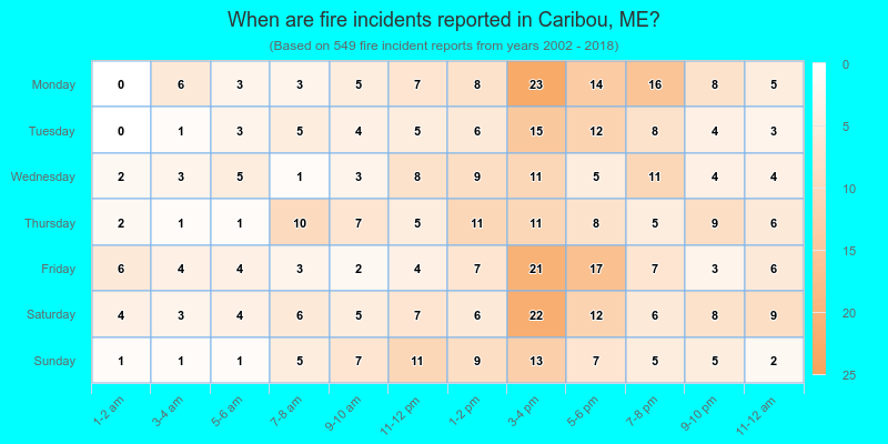 When are fire incidents reported in Caribou, ME?