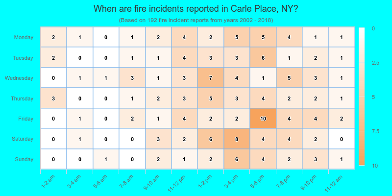 When are fire incidents reported in Carle Place, NY?