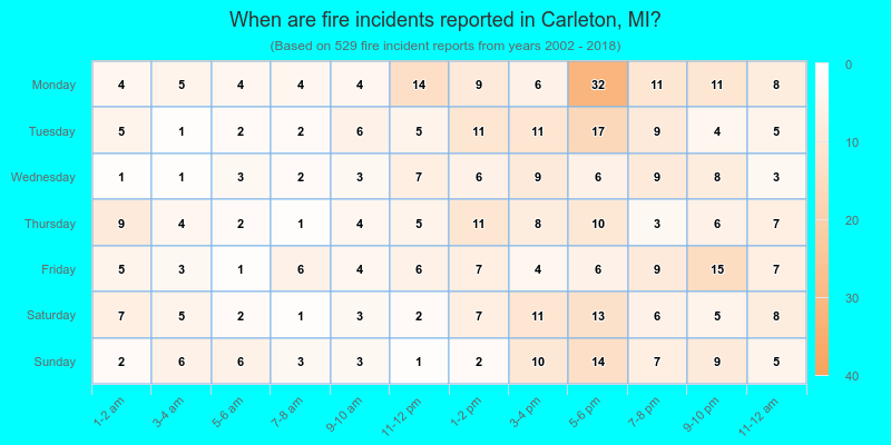 When are fire incidents reported in Carleton, MI?