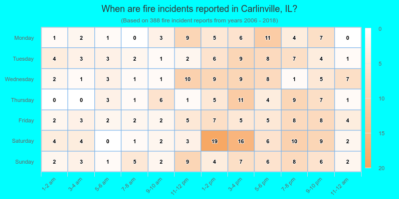 When are fire incidents reported in Carlinville, IL?