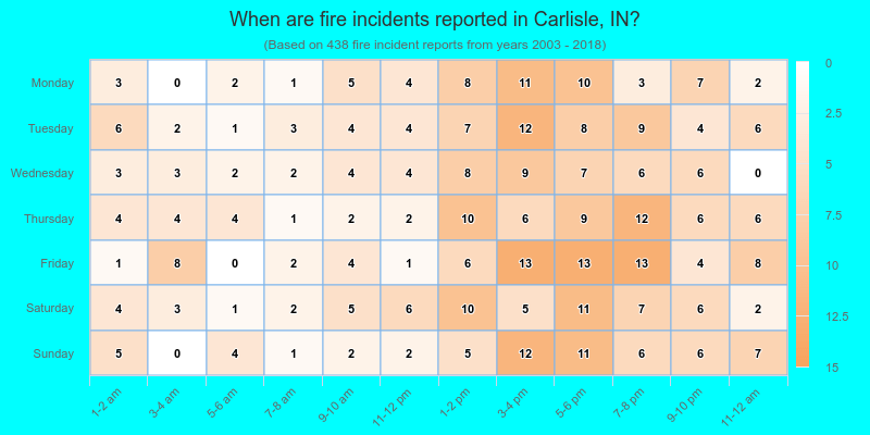 When are fire incidents reported in Carlisle, IN?