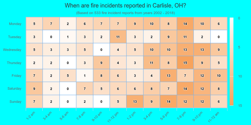 When are fire incidents reported in Carlisle, OH?
