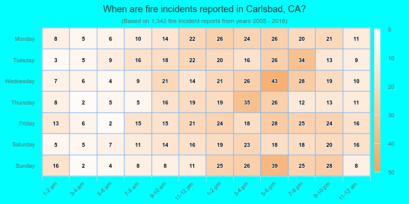 When are fire incidents reported in Carlsbad, CA?