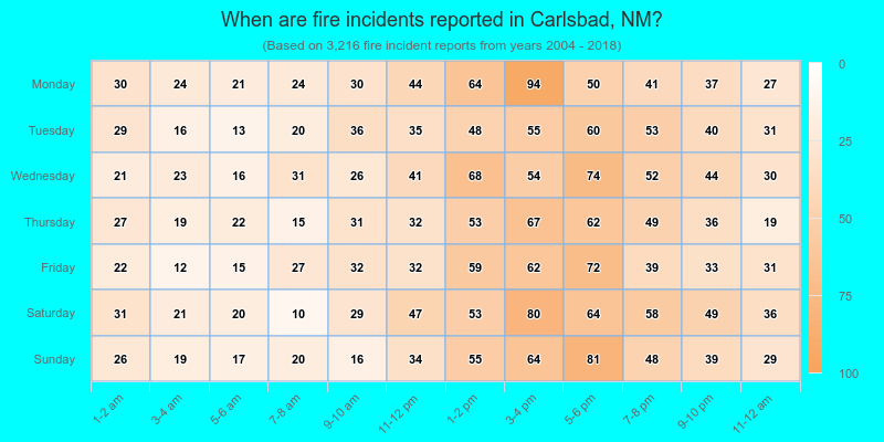 When are fire incidents reported in Carlsbad, NM?