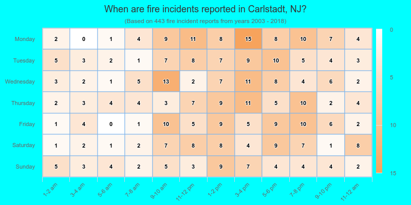 When are fire incidents reported in Carlstadt, NJ?