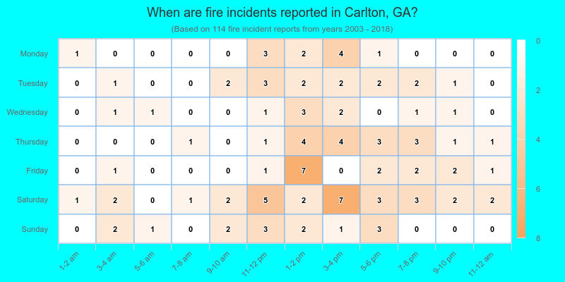 When are fire incidents reported in Carlton, GA?