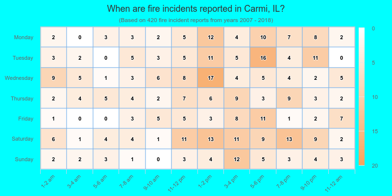 When are fire incidents reported in Carmi, IL?