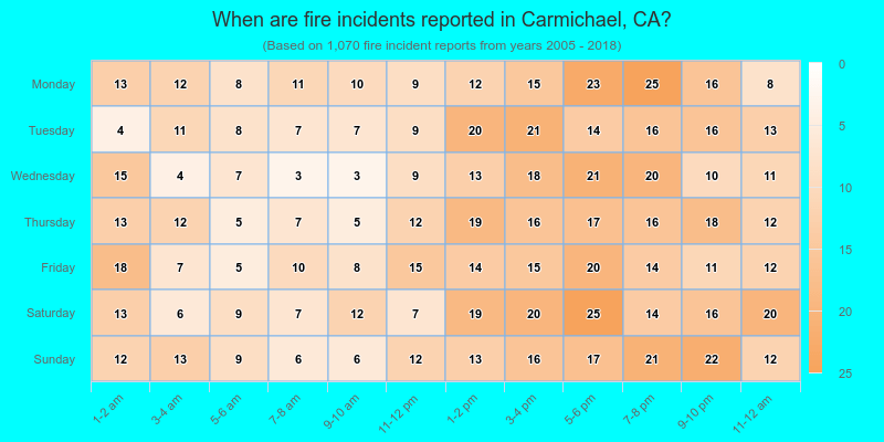 When are fire incidents reported in Carmichael, CA?