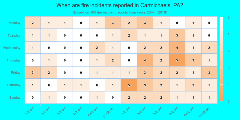 When are fire incidents reported in Carmichaels, PA?