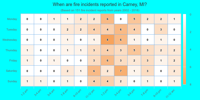 When are fire incidents reported in Carney, MI?