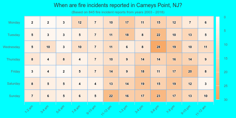 When are fire incidents reported in Carneys Point, NJ?