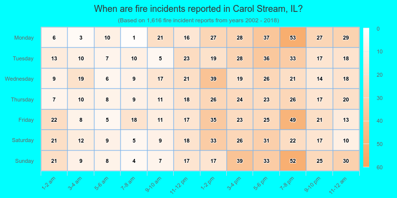 When are fire incidents reported in Carol Stream, IL?