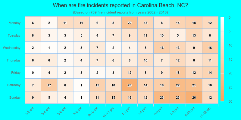When are fire incidents reported in Carolina Beach, NC?