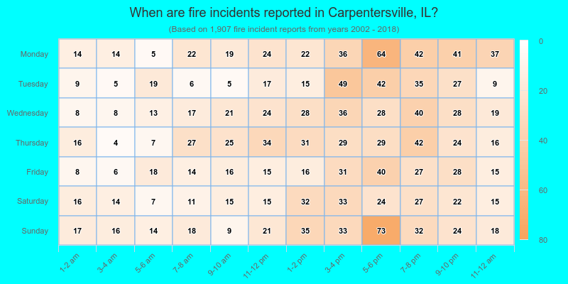 When are fire incidents reported in Carpentersville, IL?
