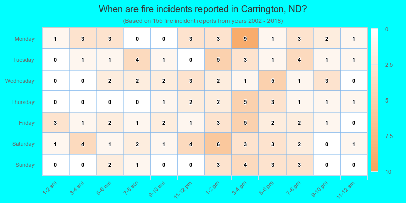 When are fire incidents reported in Carrington, ND?