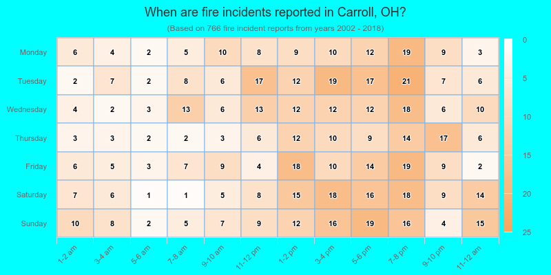 When are fire incidents reported in Carroll, OH?