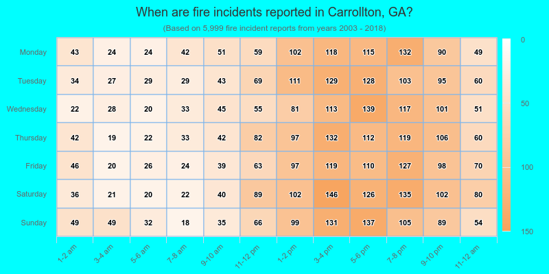 When are fire incidents reported in Carrollton, GA?