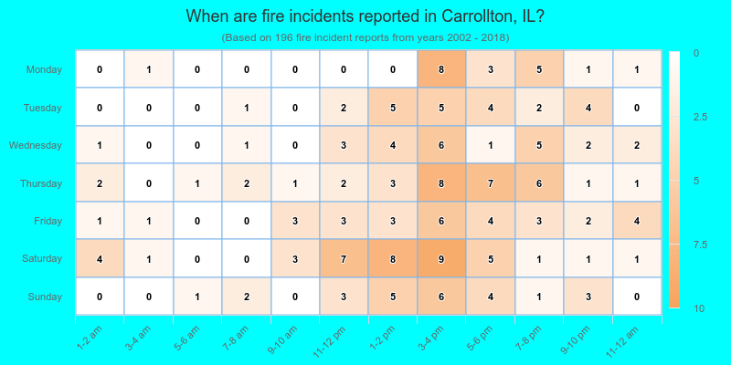 When are fire incidents reported in Carrollton, IL?