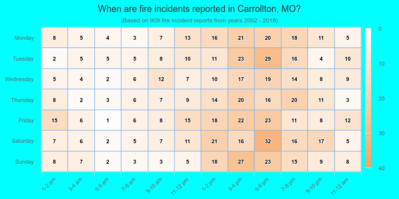 When are fire incidents reported in Carrollton, MO?