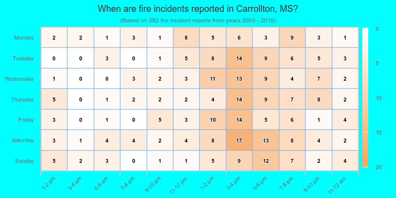 When are fire incidents reported in Carrollton, MS?