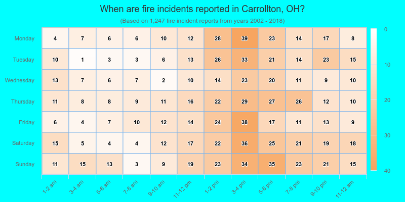 When are fire incidents reported in Carrollton, OH?
