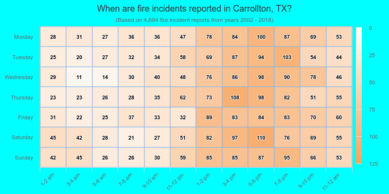 When are fire incidents reported in Carrollton, TX?