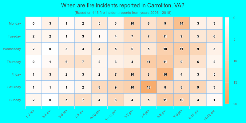 When are fire incidents reported in Carrollton, VA?