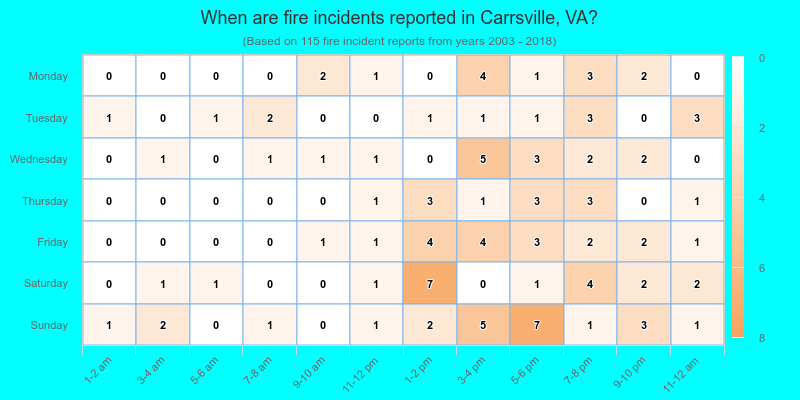When are fire incidents reported in Carrsville, VA?