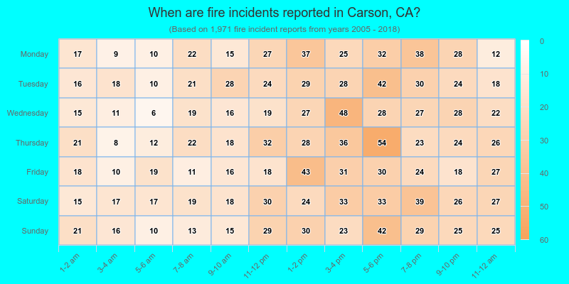 When are fire incidents reported in Carson, CA?